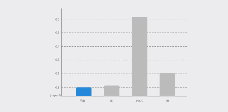 室内检测标准/数值 GB/T18883-2002  该数值为GB/T18883-2002检测标准，Ⅰ、Ⅱ类检测更为严格。Ⅰ类建筑： 住宅、医院、老年建筑、幼儿园、学校教室等；Ⅱ类建筑：办公室、商店、 旅馆、文化娱乐场所、图书馆、体育场、公共场所等； 注：相比于GB50325-2010(2014)标准，GB/T18883-2002标准对甲苯 和二甲苯两个项目也有具体要求，数据都是≤0.20mg/m³； 特别申明：目前所有现场出报告的检测中，只有甲醛和氨能够按照国家标 准方法检测出准确结果，苯和TVOC的检测只能作为样品初选。 如需更精确的检测结果，可选择CMA实验室检测