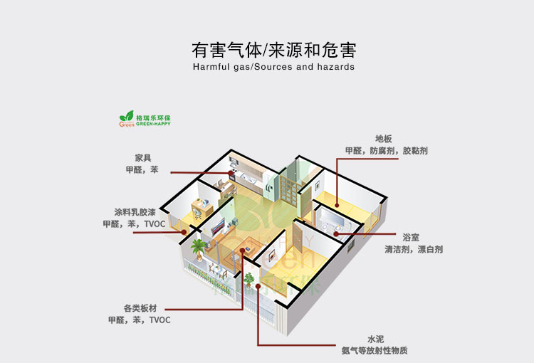 有害气体/来源和危害 甲醛  来源：板材，家居，纺织品等危害：导致头晕，返利，恶心，呕吐等；孕妇长期吸入可能导致胎儿畸形，甚至死亡  苯来源：溶剂，油漆，墙纸等危害：头晕，恶心，乏力等现象，大量者可能会昏迷甚至死亡。苯是大量致癌物质  氨 来源：装饰材料，贴合剂，氨水等危害：流泪，咽痛，咳嗽，头晕，恶心等。大量者会出现水肿或呼吸窘迫综合征  TVOC   来源：没起呢，塑料板材，壁纸，地毯，吸烟等危害：TVOC的毒性，刺激性，致癌性，会影响皮肤和粘膜，对人体急性损害