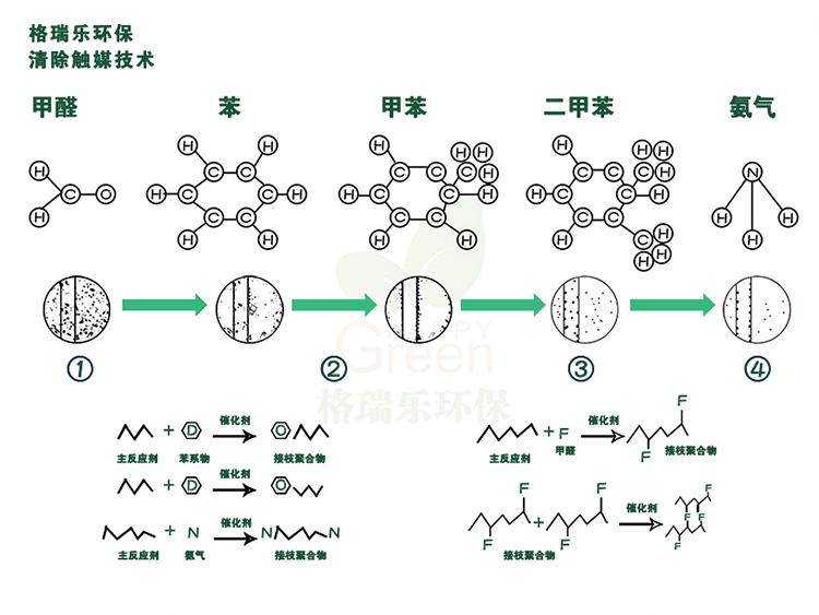 格瑞乐环保清除触媒技术，甲醛，苯，甲苯，二甲苯，氨气