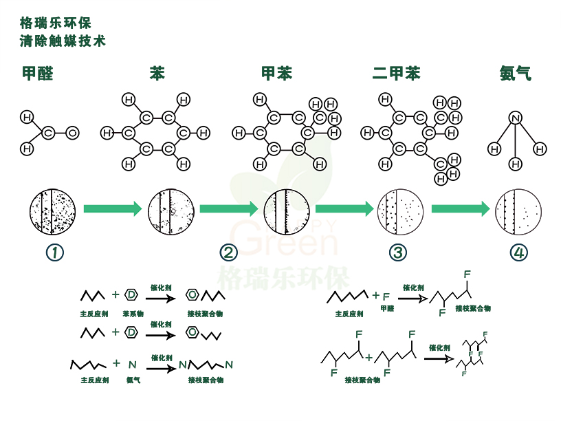 武汉家具空气治理产品